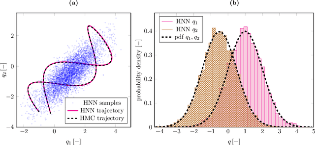 Figure 3 for Reliability Analysis of Complex Systems using Subset Simulations with Hamiltonian Neural Networks