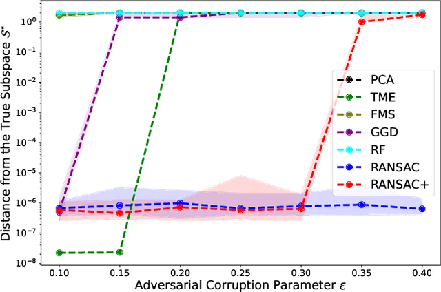 Figure 1 for RANSAC Revisited: An Improved Algorithm for Robust Subspace Recovery under Adversarial and Noisy Corruptions