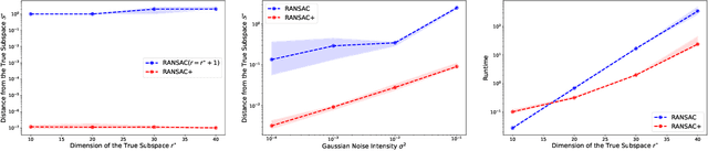 Figure 2 for RANSAC Revisited: An Improved Algorithm for Robust Subspace Recovery under Adversarial and Noisy Corruptions