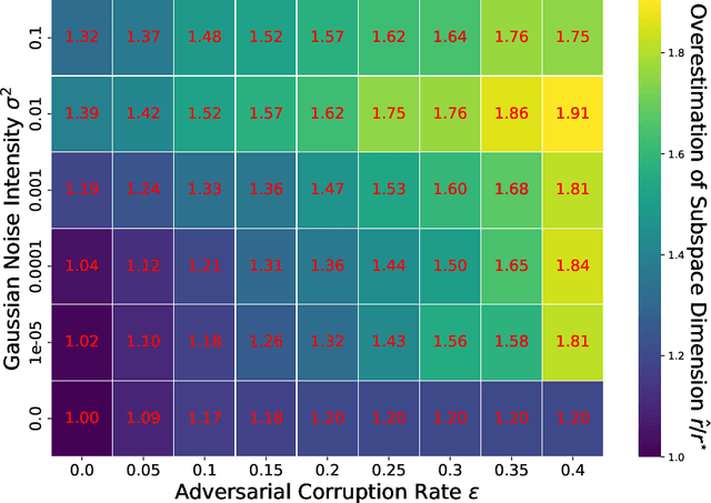 Figure 3 for RANSAC Revisited: An Improved Algorithm for Robust Subspace Recovery under Adversarial and Noisy Corruptions