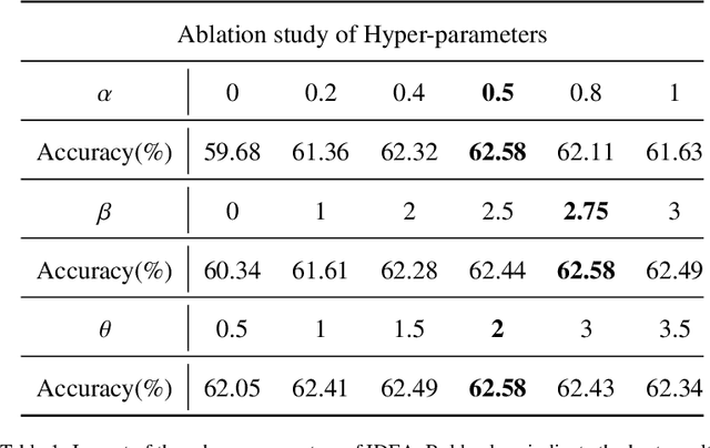 Figure 2 for IDEA: Image Description Enhanced CLIP-Adapter