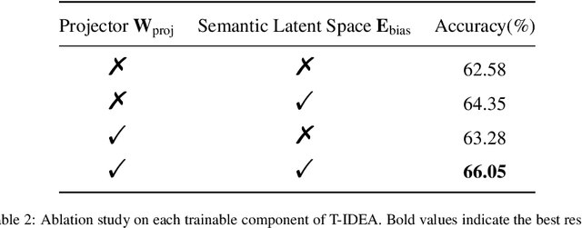 Figure 4 for IDEA: Image Description Enhanced CLIP-Adapter