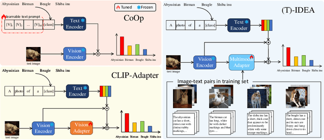 Figure 1 for IDEA: Image Description Enhanced CLIP-Adapter