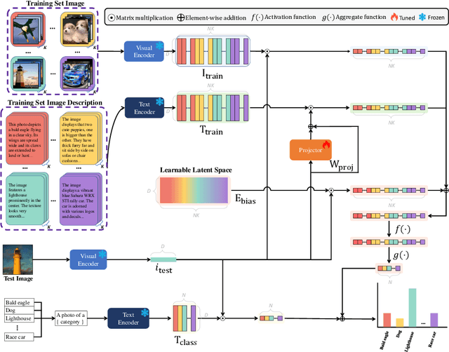 Figure 3 for IDEA: Image Description Enhanced CLIP-Adapter
