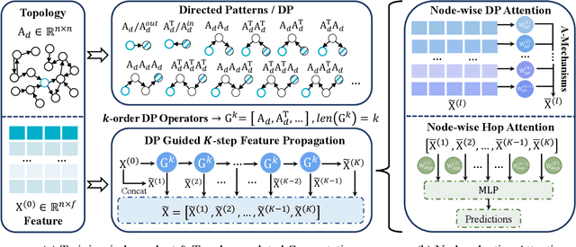 Figure 3 for Breaking the Entanglement of Homophily and Heterophily in Semi-supervised Node Classification