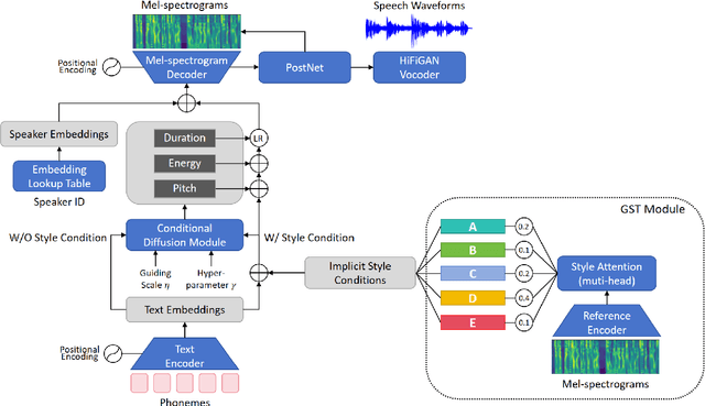 Figure 1 for DiffStyleTTS: Diffusion-based Hierarchical Prosody Modeling for Text-to-Speech with Diverse and Controllable Styles