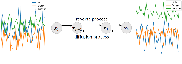 Figure 3 for DiffStyleTTS: Diffusion-based Hierarchical Prosody Modeling for Text-to-Speech with Diverse and Controllable Styles