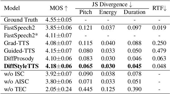 Figure 2 for DiffStyleTTS: Diffusion-based Hierarchical Prosody Modeling for Text-to-Speech with Diverse and Controllable Styles