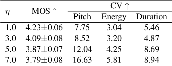 Figure 4 for DiffStyleTTS: Diffusion-based Hierarchical Prosody Modeling for Text-to-Speech with Diverse and Controllable Styles