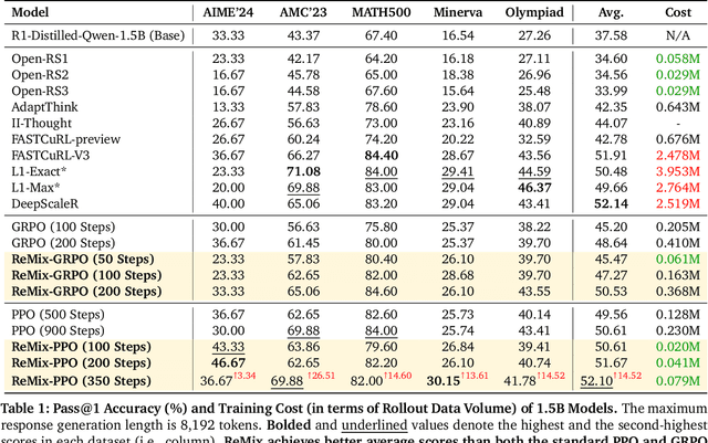 Figure 2 for Squeeze the Soaked Sponge: Efficient Off-policy Reinforcement Finetuning for Large Language Model