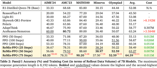Figure 4 for Squeeze the Soaked Sponge: Efficient Off-policy Reinforcement Finetuning for Large Language Model