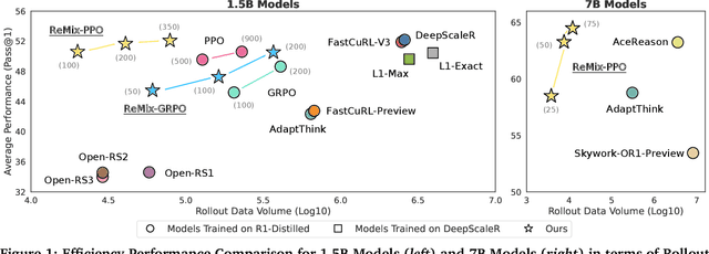 Figure 1 for Squeeze the Soaked Sponge: Efficient Off-policy Reinforcement Finetuning for Large Language Model