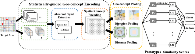 Figure 2 for GeoPro-Net: Learning Interpretable Spatiotemporal Prediction Models through Statistically-Guided Geo-Prototyping