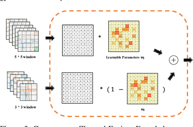 Figure 4 for GeoPro-Net: Learning Interpretable Spatiotemporal Prediction Models through Statistically-Guided Geo-Prototyping