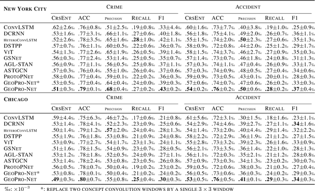 Figure 3 for GeoPro-Net: Learning Interpretable Spatiotemporal Prediction Models through Statistically-Guided Geo-Prototyping