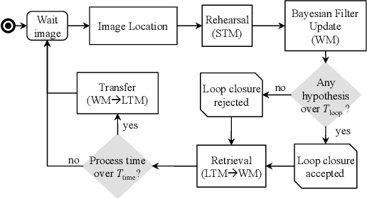 Figure 1 for Memory Management for Real-Time Appearance-Based Loop Closure Detection