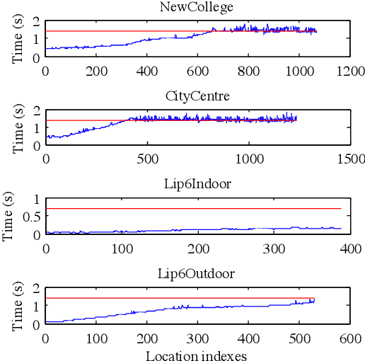 Figure 3 for Memory Management for Real-Time Appearance-Based Loop Closure Detection
