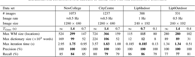 Figure 4 for Memory Management for Real-Time Appearance-Based Loop Closure Detection