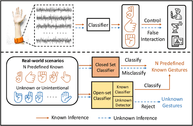 Figure 1 for PredIN: Towards Open-Set Gesture Recognition via Prediction Inconsistency