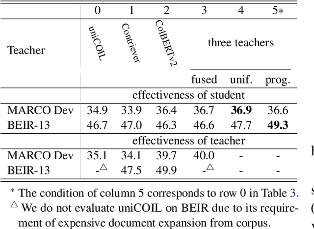 Figure 4 for How to Train Your DRAGON: Diverse Augmentation Towards Generalizable Dense Retrieval