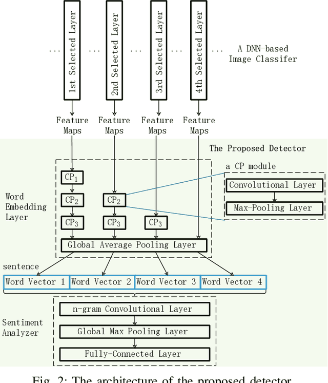 Figure 2 for New Adversarial Image Detection Based on Sentiment Analysis