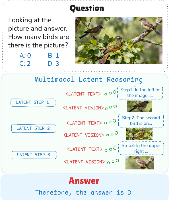 Figure 1 for Reasoning in the Dark: Interleaved Vision-Text Reasoning in Latent Space