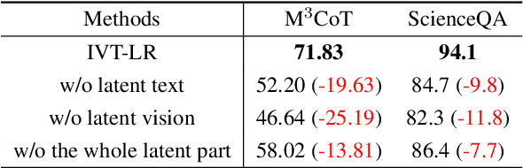 Figure 4 for Reasoning in the Dark: Interleaved Vision-Text Reasoning in Latent Space