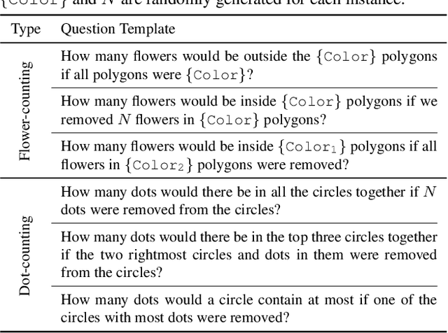 Figure 4 for What If the TV Was Off? Examining Counterfactual Reasoning Abilities of Multi-modal Language Models
