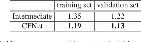 Figure 4 for Center Focusing Network for Real-Time LiDAR Panoptic Segmentation