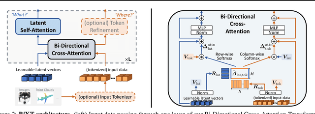 Figure 3 for Perceiving Longer Sequences With Bi-Directional Cross-Attention Transformers