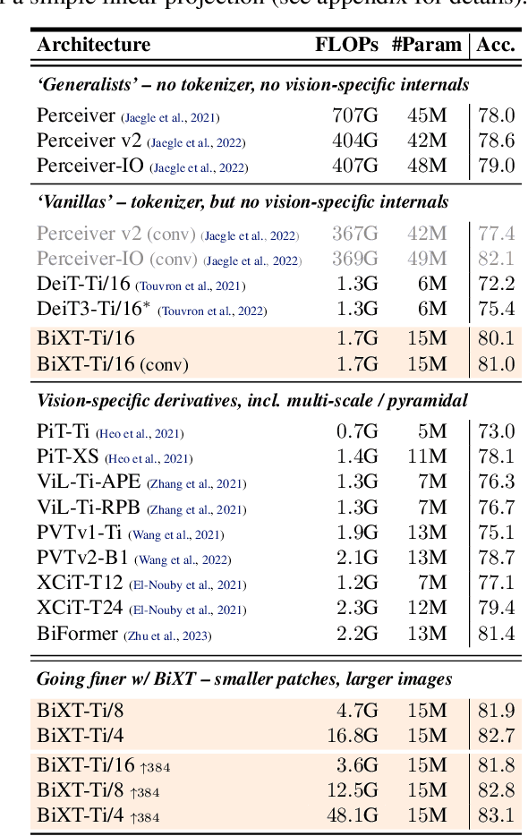 Figure 4 for Perceiving Longer Sequences With Bi-Directional Cross-Attention Transformers