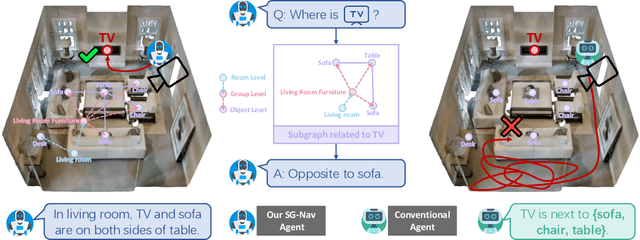 Figure 1 for SG-Nav: Online 3D Scene Graph Prompting for LLM-based Zero-shot Object Navigation