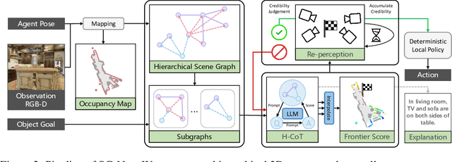 Figure 3 for SG-Nav: Online 3D Scene Graph Prompting for LLM-based Zero-shot Object Navigation
