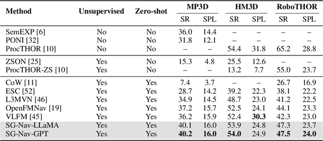 Figure 2 for SG-Nav: Online 3D Scene Graph Prompting for LLM-based Zero-shot Object Navigation