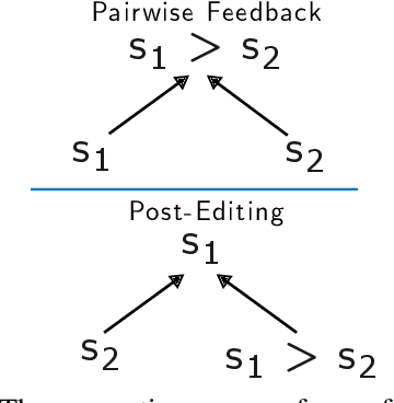 Figure 1 for Post-edits Are Preferences Too