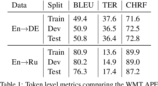 Figure 2 for Post-edits Are Preferences Too