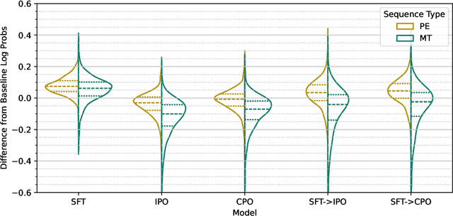 Figure 4 for Post-edits Are Preferences Too
