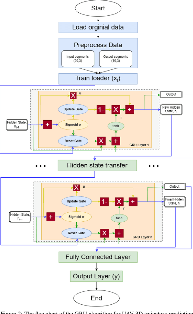Figure 4 for VECTOR: Velocity-Enhanced GRU Neural Network for Real-Time 3D UAV Trajectory Prediction