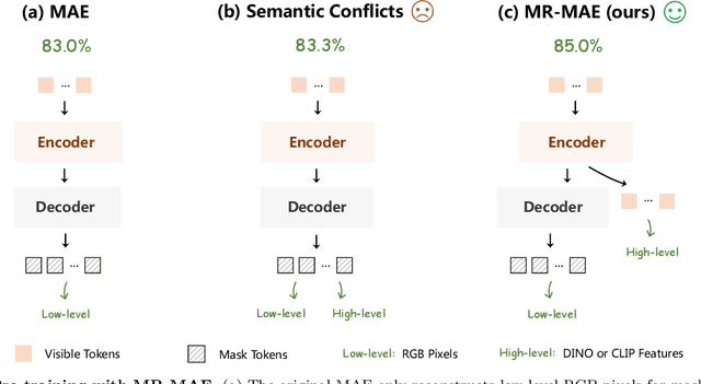 Figure 1 for Mimic before Reconstruct: Enhancing Masked Autoencoders with Feature Mimicking