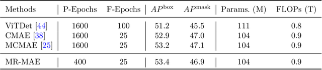 Figure 4 for Mimic before Reconstruct: Enhancing Masked Autoencoders with Feature Mimicking