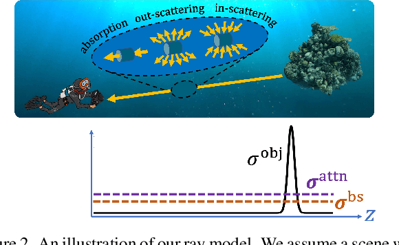 Figure 1 for SeaThru-NeRF: Neural Radiance Fields in Scattering Media