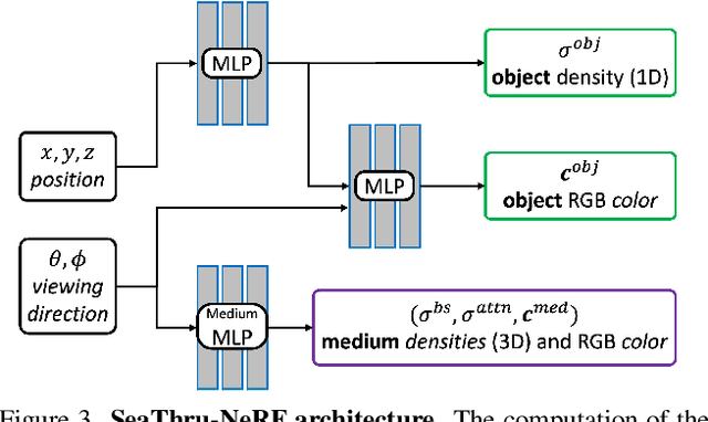 Figure 3 for SeaThru-NeRF: Neural Radiance Fields in Scattering Media