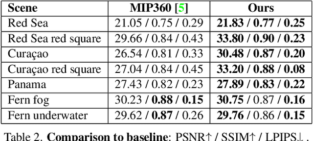 Figure 2 for SeaThru-NeRF: Neural Radiance Fields in Scattering Media