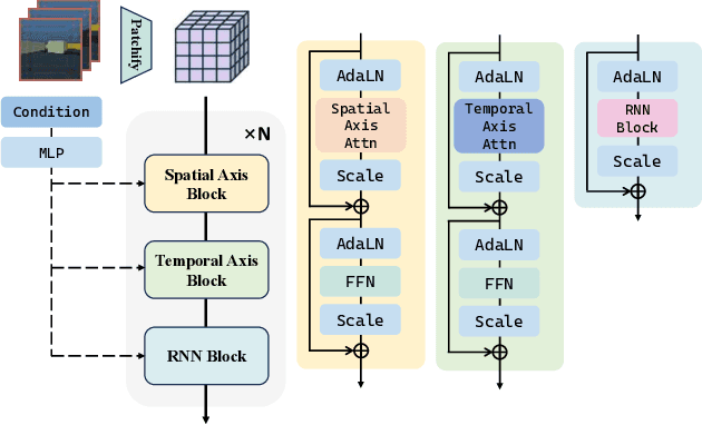Figure 3 for Recurrent Autoregressive Diffusion: Global Memory Meets Local Attention