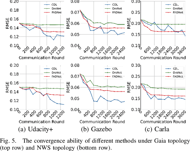 Figure 4 for Addressing Non-IID Problem in Federated Autonomous Driving with Contrastive Divergence Loss