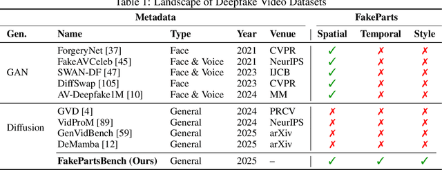 Figure 1 for FakeParts: a New Family of AI-Generated DeepFakes