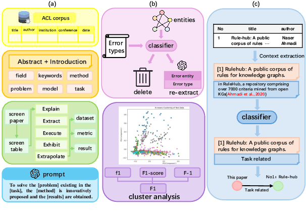 Figure 1 for NLP-AKG: Few-Shot Construction of NLP Academic Knowledge Graph Based on LLM