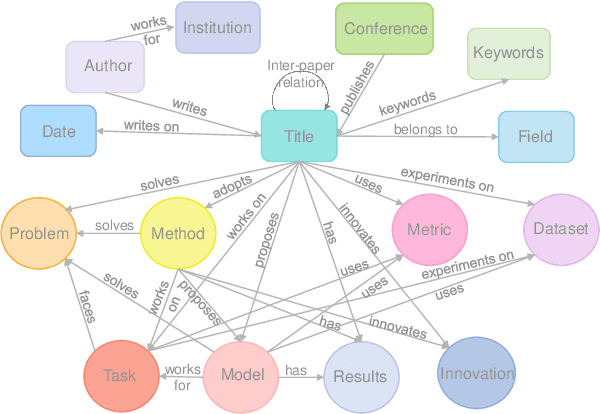 Figure 3 for NLP-AKG: Few-Shot Construction of NLP Academic Knowledge Graph Based on LLM