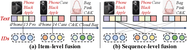 Figure 1 for Sequence-level Semantic Representation Fusion for Recommender Systems