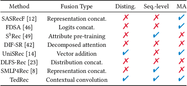 Figure 2 for Sequence-level Semantic Representation Fusion for Recommender Systems